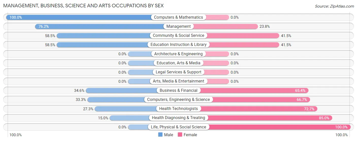 Management, Business, Science and Arts Occupations by Sex in Zip Code 47959
