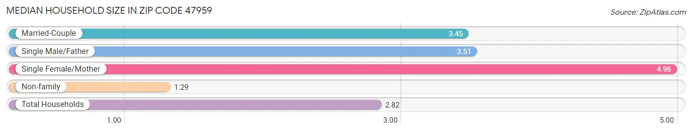 Median Household Size in Zip Code 47959