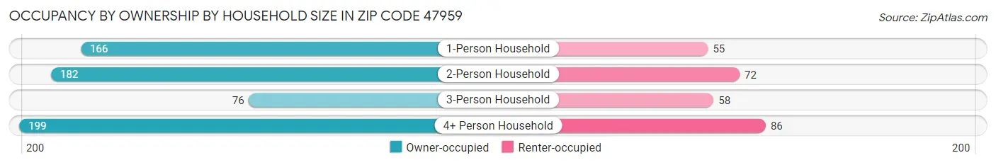 Occupancy by Ownership by Household Size in Zip Code 47959