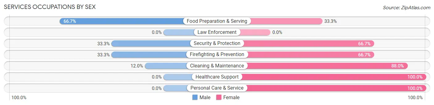 Services Occupations by Sex in Zip Code 47959
