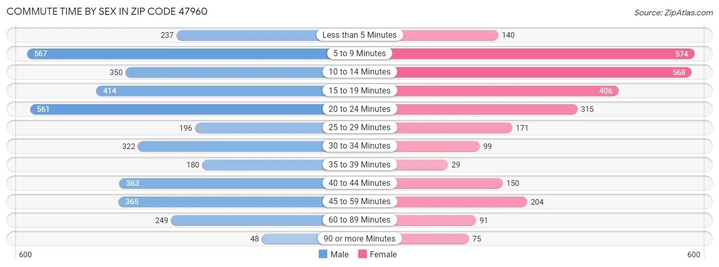 Commute Time by Sex in Zip Code 47960