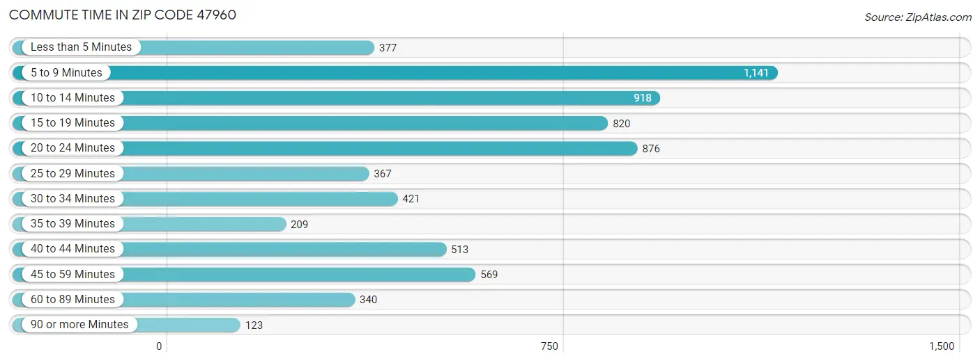 Commute Time in Zip Code 47960