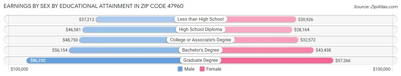 Earnings by Sex by Educational Attainment in Zip Code 47960