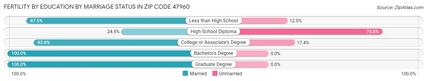 Female Fertility by Education by Marriage Status in Zip Code 47960