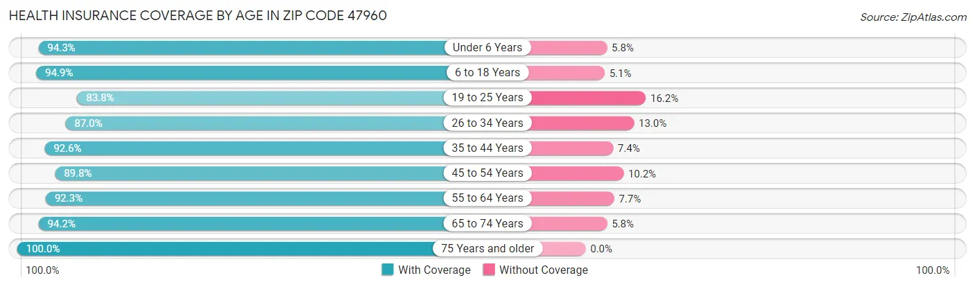Health Insurance Coverage by Age in Zip Code 47960