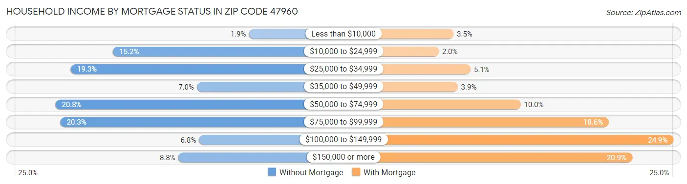Household Income by Mortgage Status in Zip Code 47960