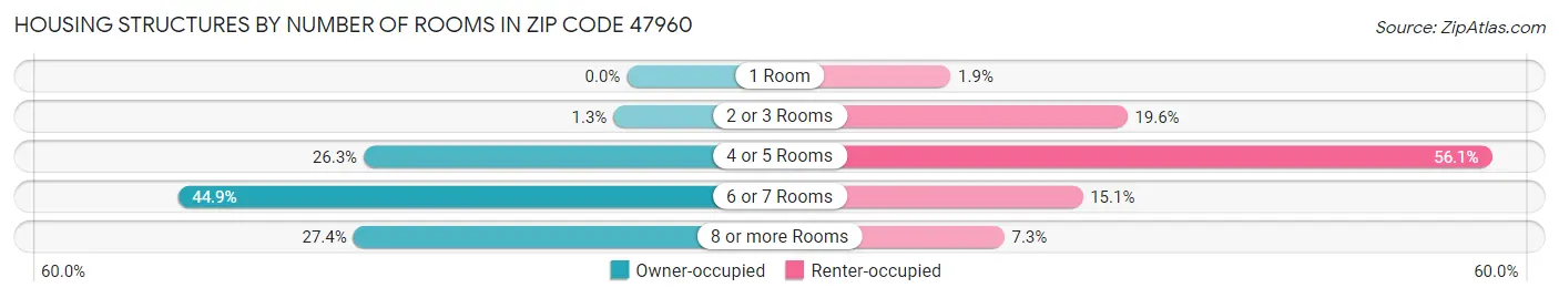 Housing Structures by Number of Rooms in Zip Code 47960