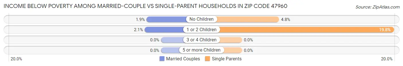 Income Below Poverty Among Married-Couple vs Single-Parent Households in Zip Code 47960