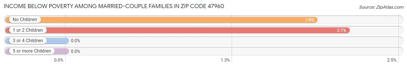 Income Below Poverty Among Married-Couple Families in Zip Code 47960