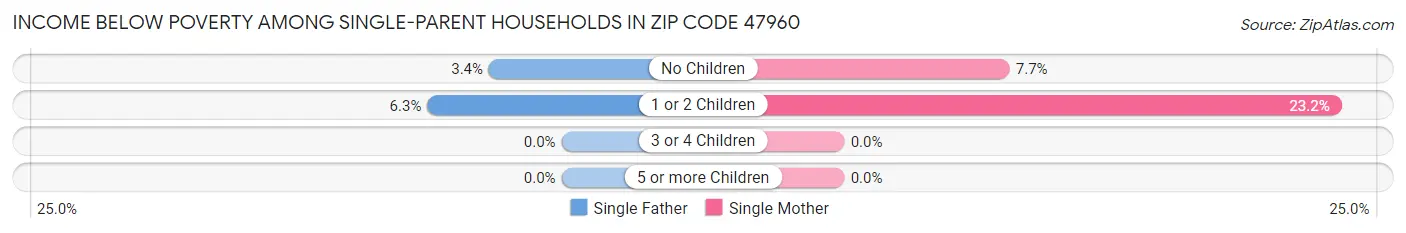Income Below Poverty Among Single-Parent Households in Zip Code 47960