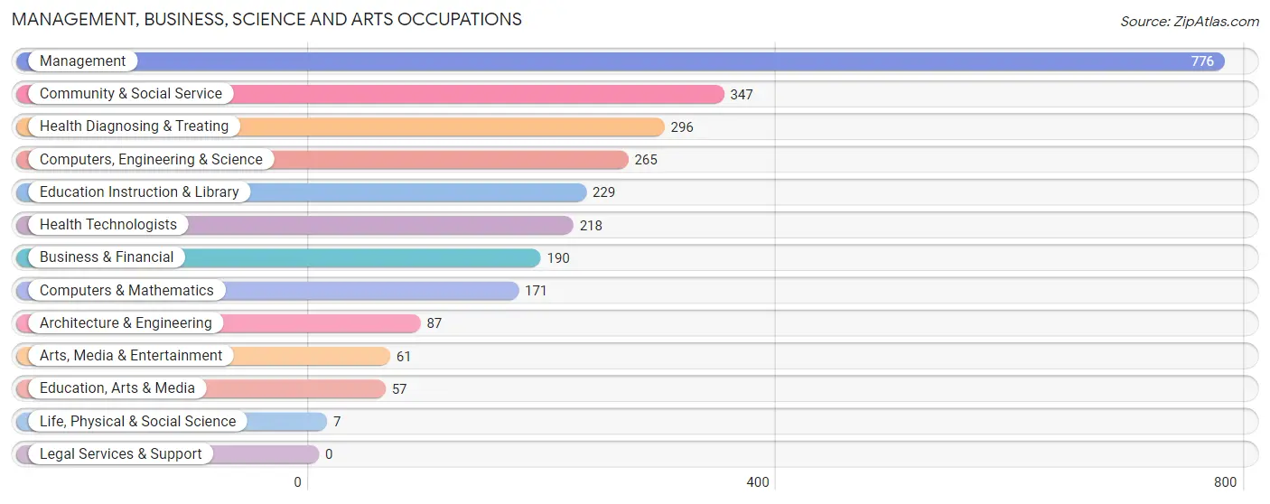 Management, Business, Science and Arts Occupations in Zip Code 47960