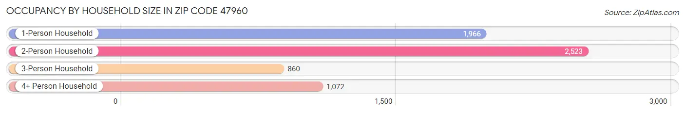 Occupancy by Household Size in Zip Code 47960