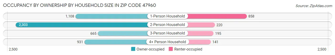 Occupancy by Ownership by Household Size in Zip Code 47960