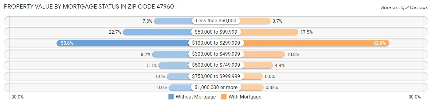 Property Value by Mortgage Status in Zip Code 47960