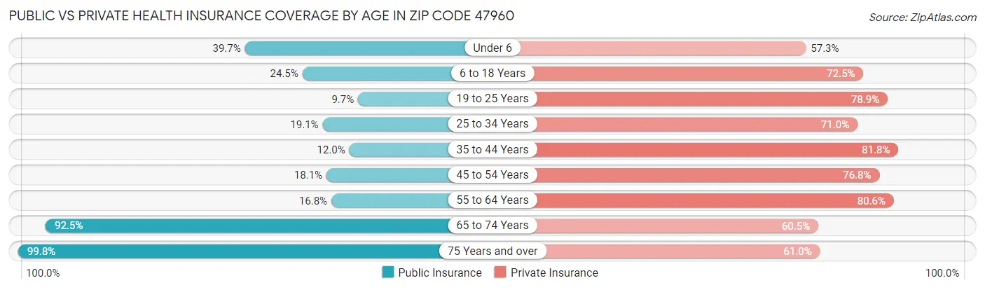 Public vs Private Health Insurance Coverage by Age in Zip Code 47960