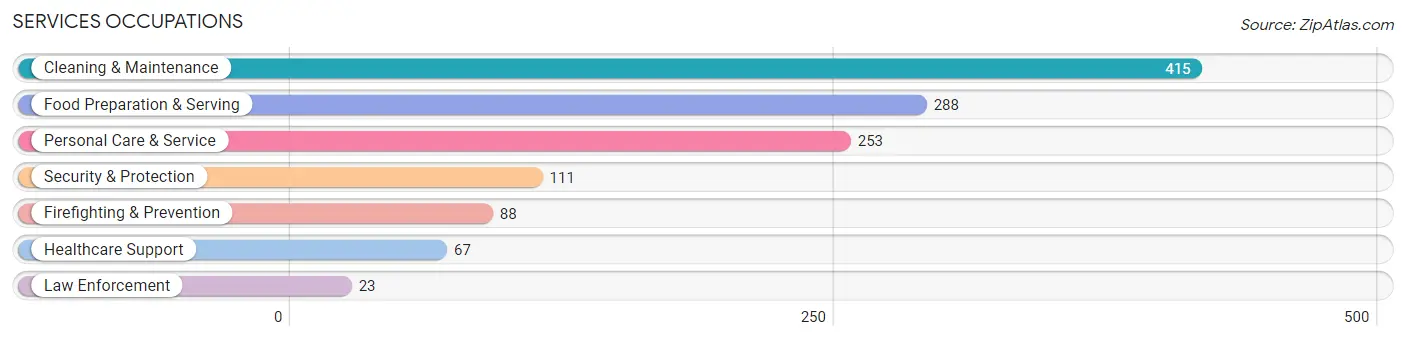 Services Occupations in Zip Code 47960