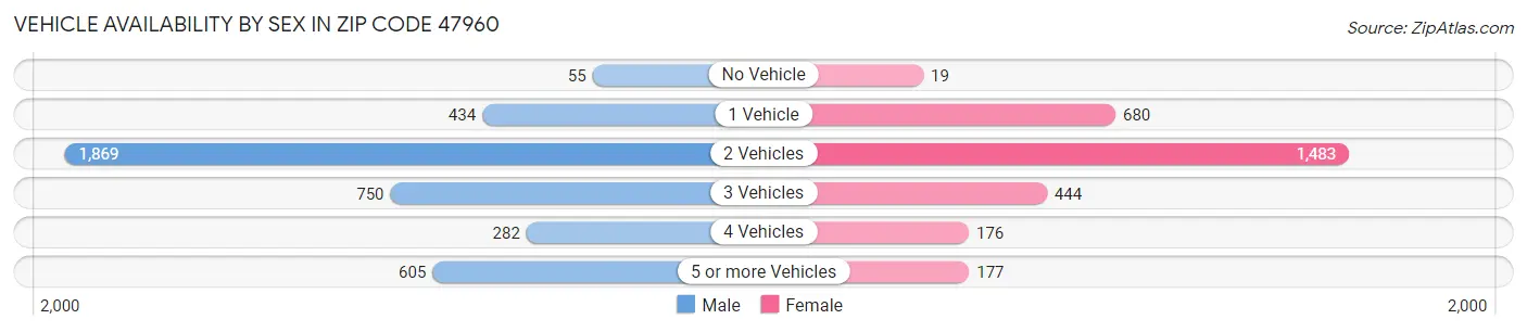 Vehicle Availability by Sex in Zip Code 47960