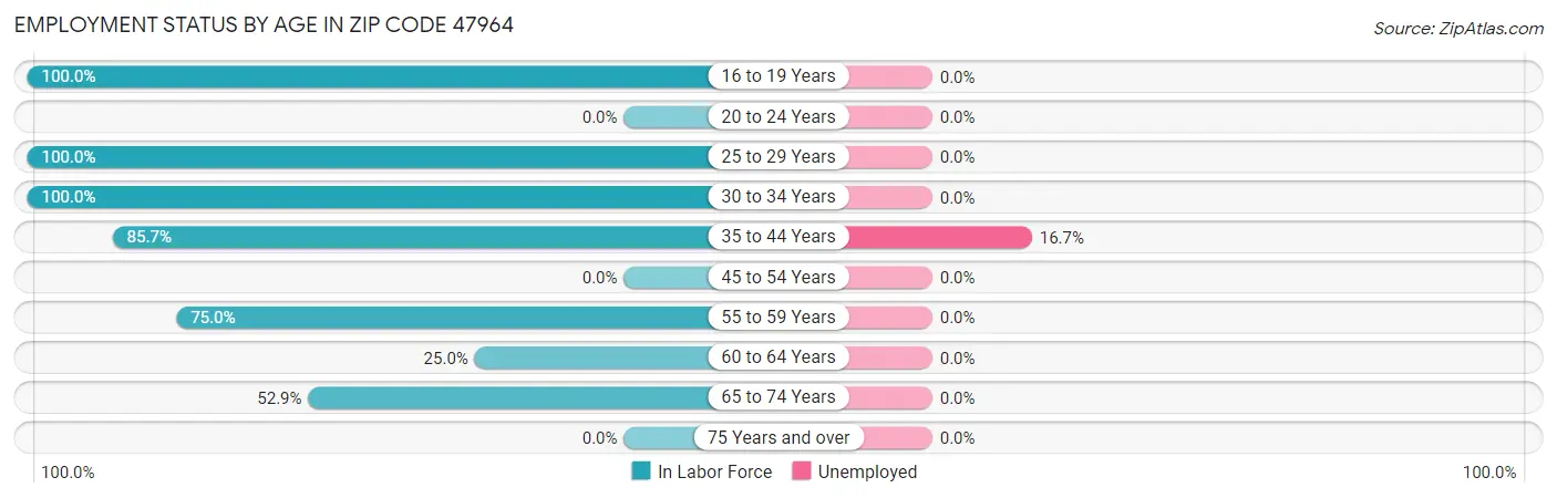 Employment Status by Age in Zip Code 47964