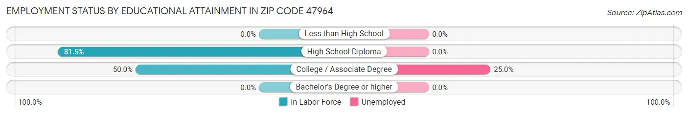 Employment Status by Educational Attainment in Zip Code 47964