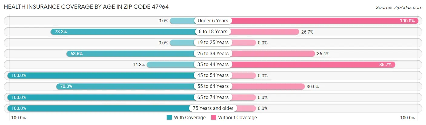 Health Insurance Coverage by Age in Zip Code 47964