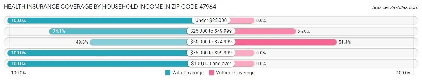 Health Insurance Coverage by Household Income in Zip Code 47964
