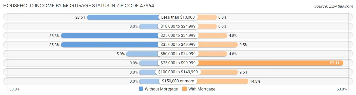 Household Income by Mortgage Status in Zip Code 47964