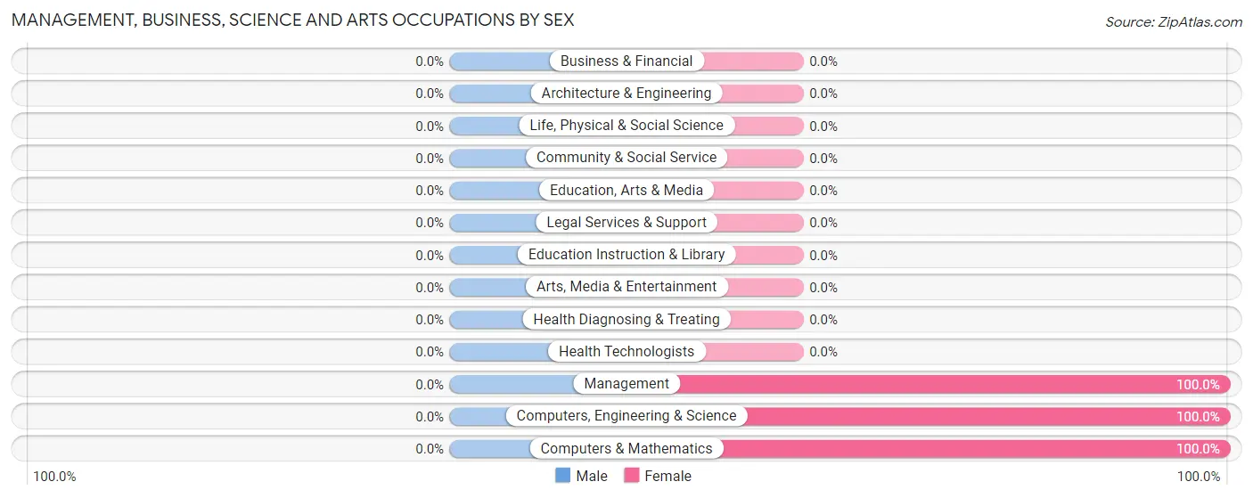 Management, Business, Science and Arts Occupations by Sex in Zip Code 47964