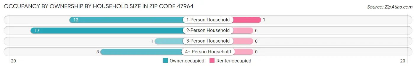 Occupancy by Ownership by Household Size in Zip Code 47964