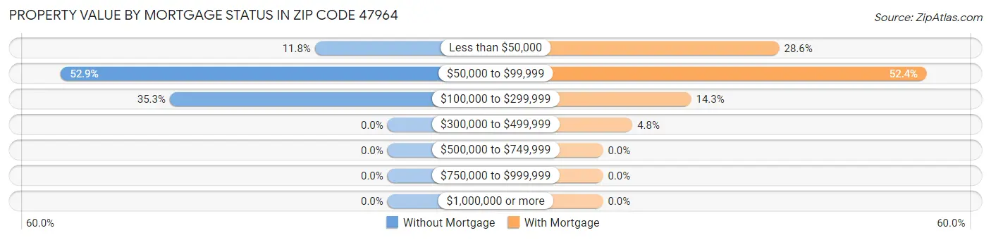 Property Value by Mortgage Status in Zip Code 47964