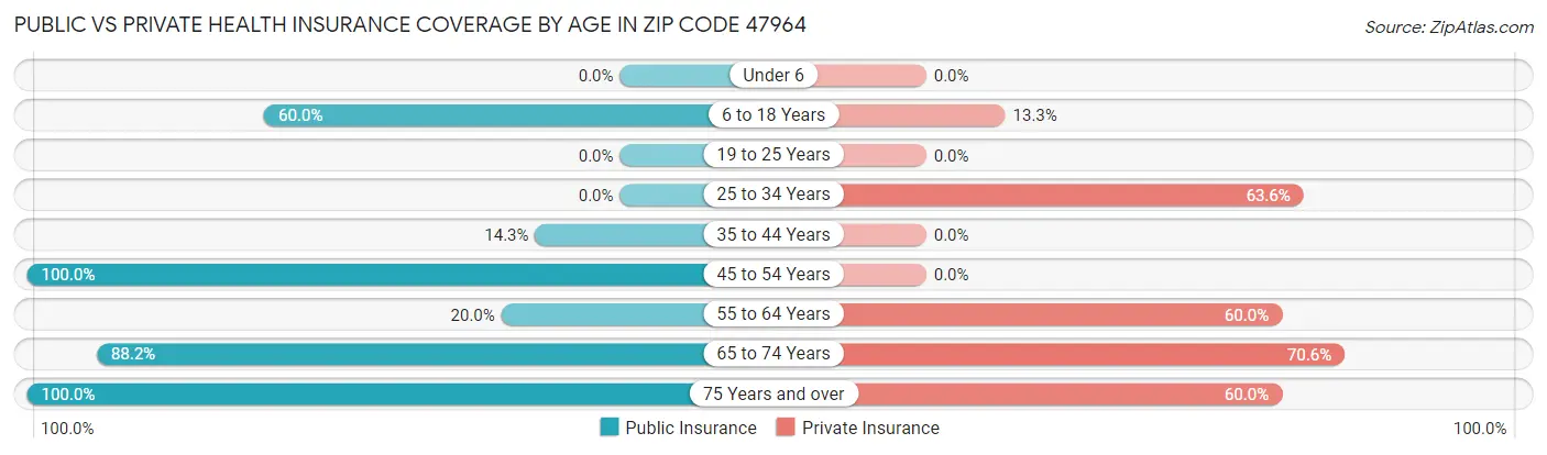 Public vs Private Health Insurance Coverage by Age in Zip Code 47964