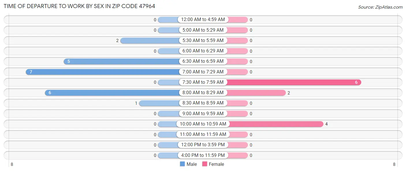 Time of Departure to Work by Sex in Zip Code 47964