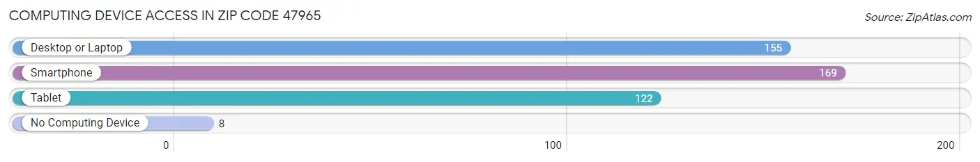 Computing Device Access in Zip Code 47965