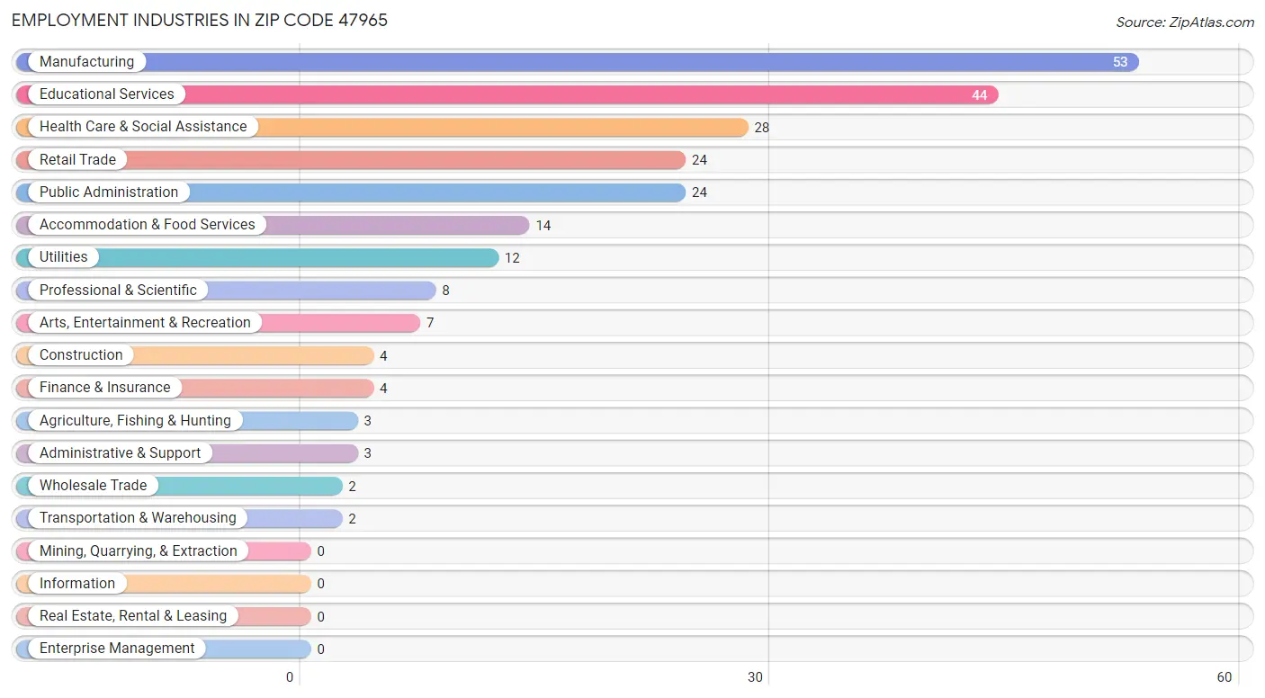 Employment Industries in Zip Code 47965