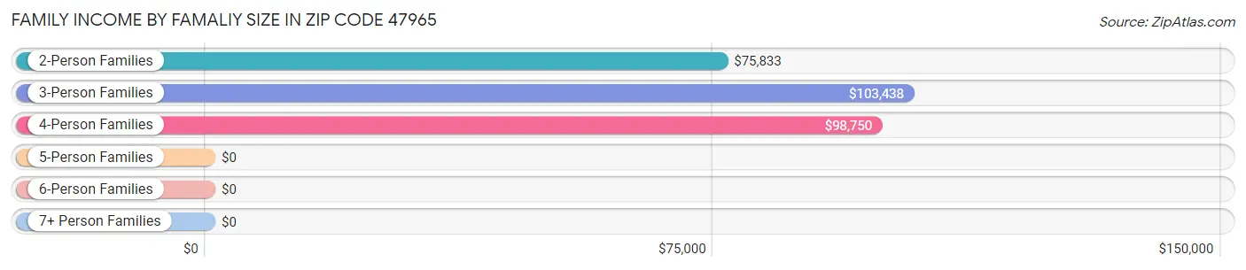 Family Income by Famaliy Size in Zip Code 47965