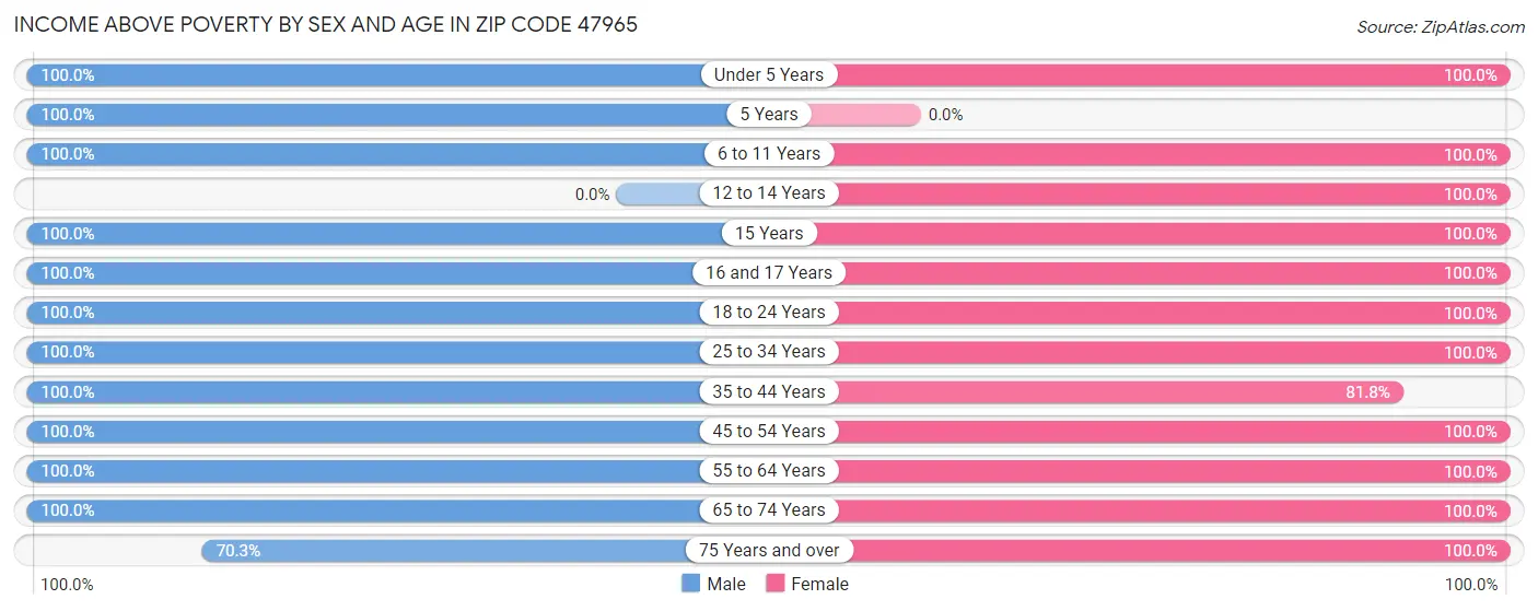 Income Above Poverty by Sex and Age in Zip Code 47965