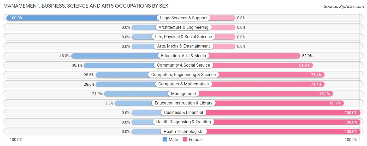Management, Business, Science and Arts Occupations by Sex in Zip Code 47965