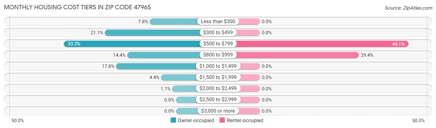 Monthly Housing Cost Tiers in Zip Code 47965