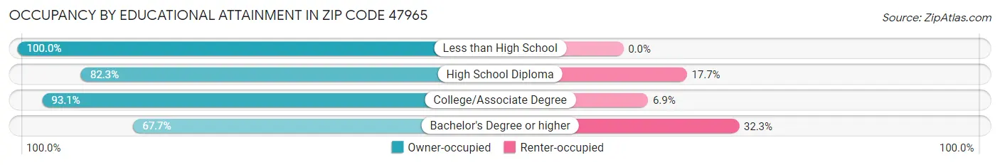 Occupancy by Educational Attainment in Zip Code 47965