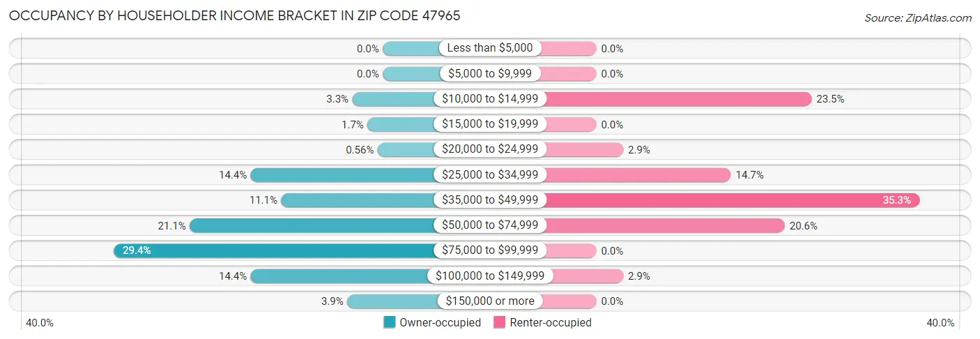 Occupancy by Householder Income Bracket in Zip Code 47965