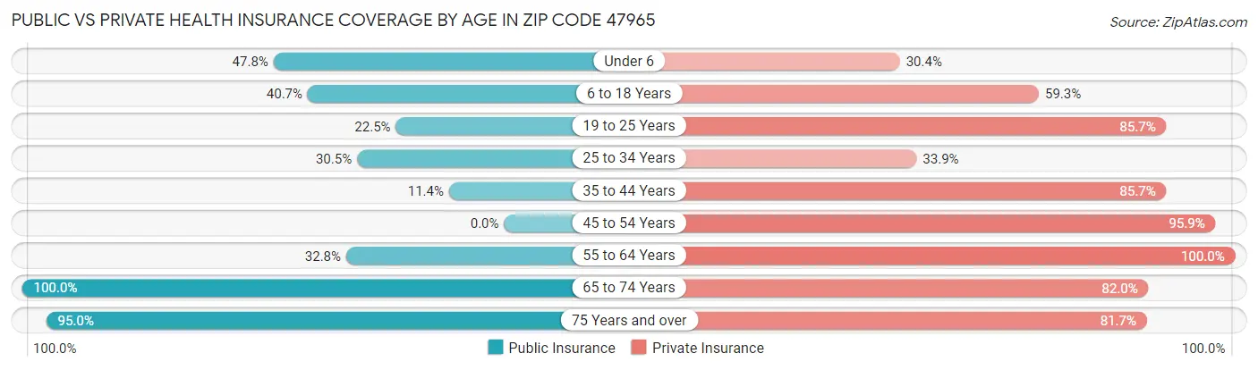 Public vs Private Health Insurance Coverage by Age in Zip Code 47965