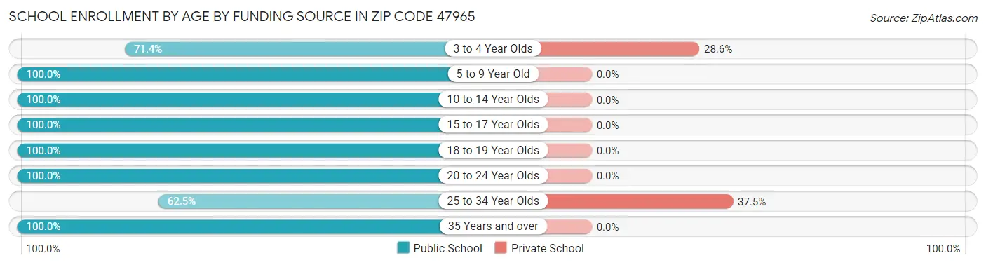 School Enrollment by Age by Funding Source in Zip Code 47965