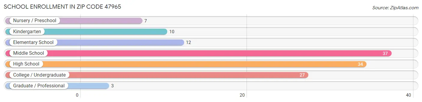 School Enrollment in Zip Code 47965