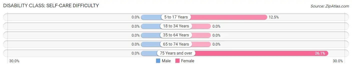 Disability in Zip Code 47965: <span>Self-Care Difficulty</span>