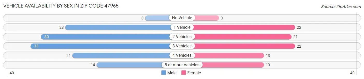 Vehicle Availability by Sex in Zip Code 47965