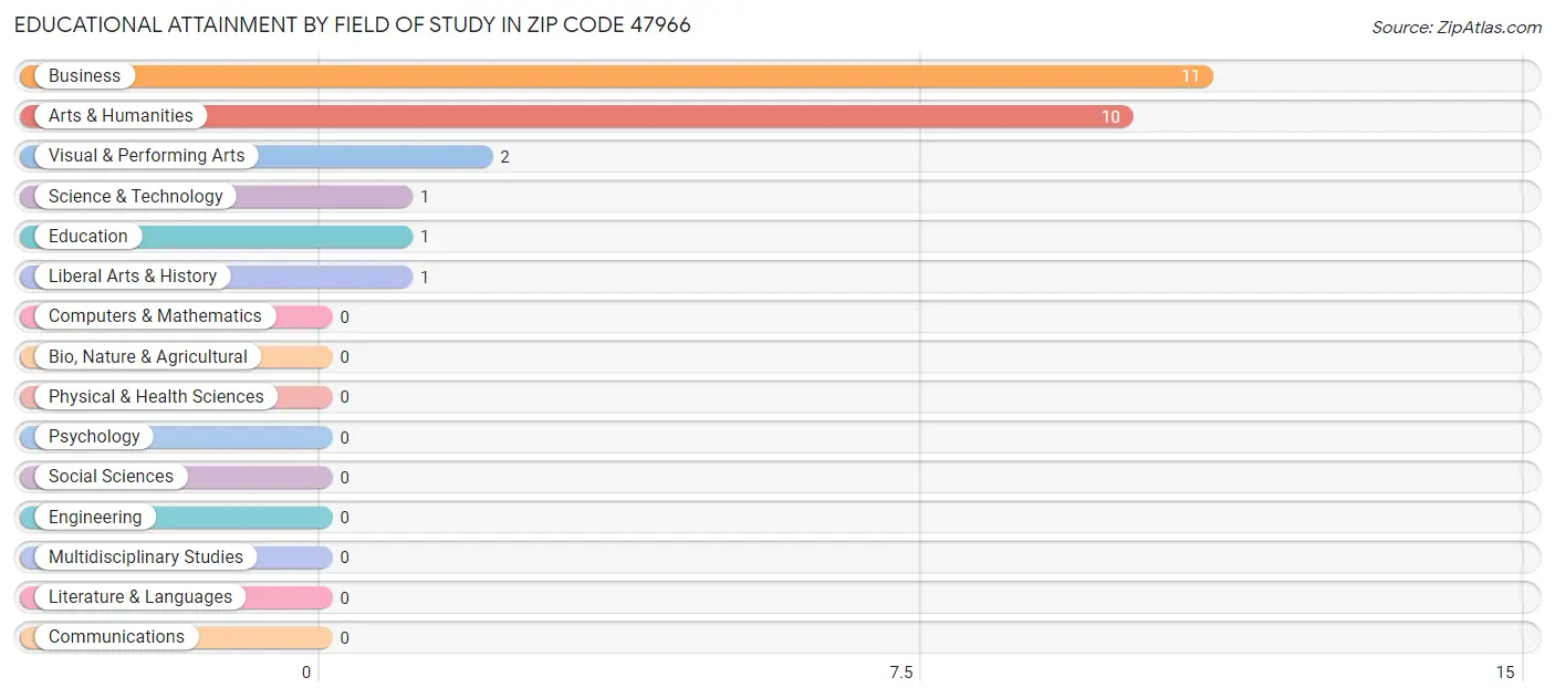 Educational Attainment by Field of Study in Zip Code 47966