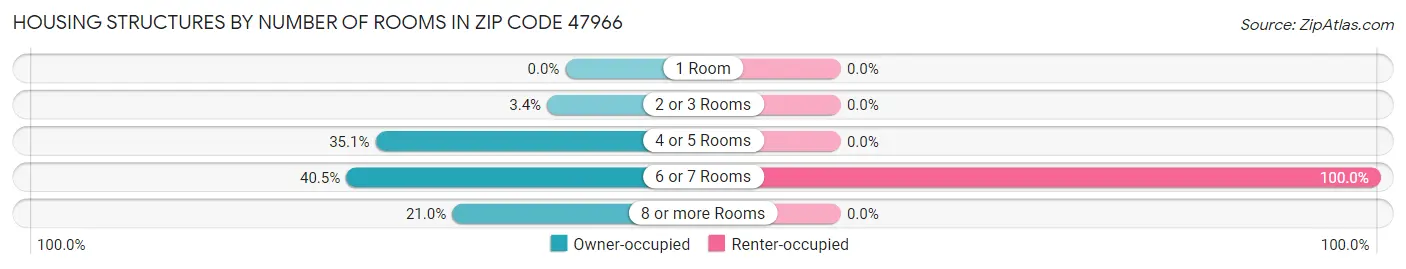 Housing Structures by Number of Rooms in Zip Code 47966