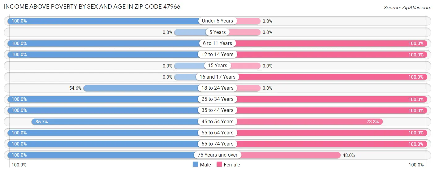 Income Above Poverty by Sex and Age in Zip Code 47966