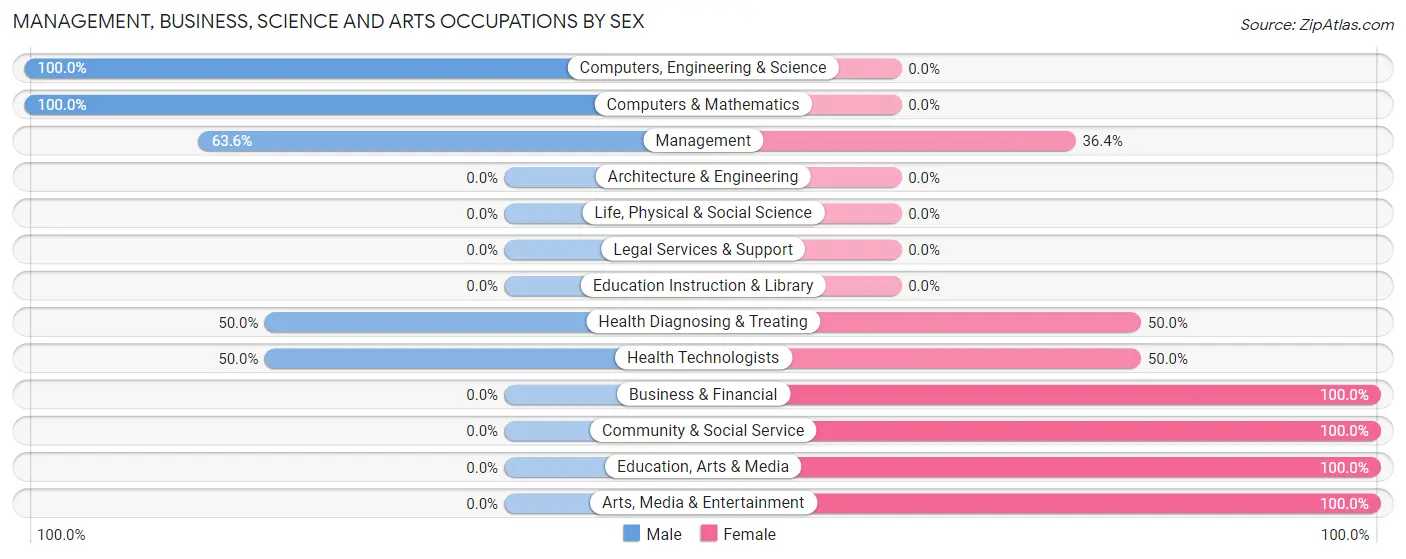 Management, Business, Science and Arts Occupations by Sex in Zip Code 47966