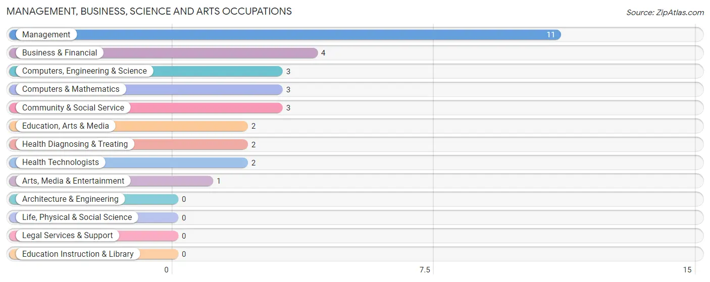 Management, Business, Science and Arts Occupations in Zip Code 47966