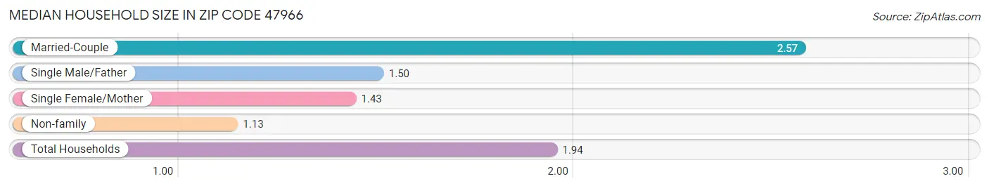 Median Household Size in Zip Code 47966